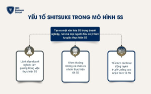 Yếu tố Shitsuke trong mô hình 5S