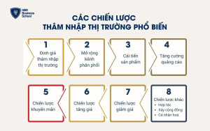 Các chiến lược thâm nhập thị trường phổ biến