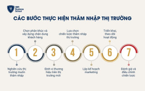 Các bước thực hiện thâm nhập thị trường