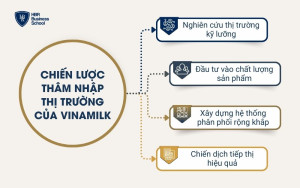 Chiến lược của Vinamilk