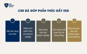 CSR đã góp phần thúc đẩy ESG