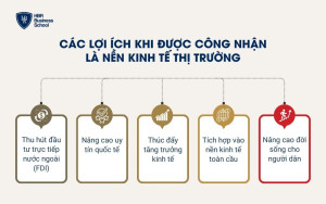 Các lợi ích khi được công nhận là nền kinh tế thị trường là gì?