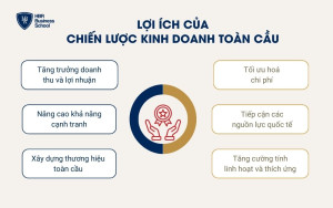 Lợi ích của chiến lược kinh doanh toàn cầu là gì?