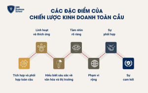 Các đặc điểm của chiến lược kinh doanh toàn cầu là gì?