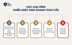 Các loại hình chiến lược kinh doanh toàn cầu