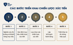 Các bước triển khai chiến lược