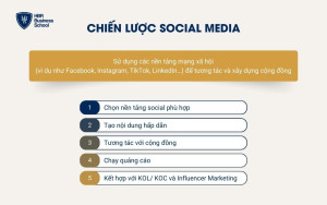 Chiến lược Social Media Marketing