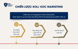 Chiến lược KOL/ KOC Marketing