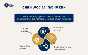 Chiến lược Tài trợ sự kiện