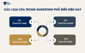 Các loại CPA phổ biến trong marketing hiện nay