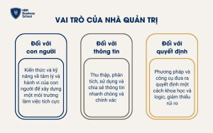 Vai trò của nhà quản trị là gì?