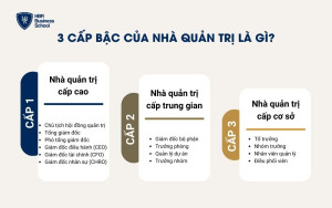 3 cấp bậc của nhà quản trị là gì?