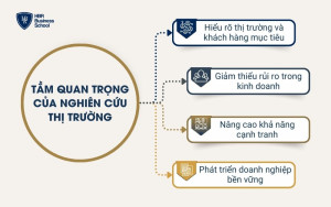 Tầm quan trọng của nghiên cứu thị trường