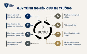 Quy trình 8 bước thực hiện nghiên cứu thị trường