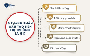 5 thành phần cấu tạo nên thị trường là gì?