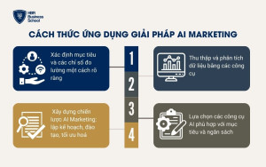 Cách thức ứng dụng giải pháp AI Marketing