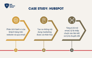 Case study tự động hóa Marketing: Hubspot