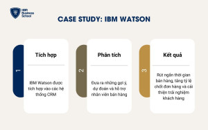 Case study tự động hóa Marketing bằng AI: IBM Watson