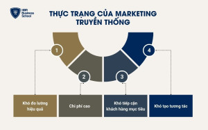 Thực trạng của marketing truyền thống