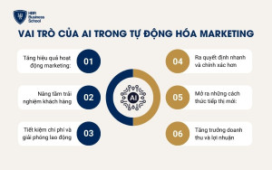 Vai trò của AI trong tự động hóa Marketing