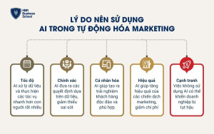 Lý do doanh nghiệp cần sử dụng AI trong tự động hóa marketing