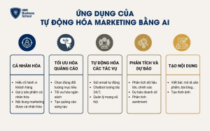 Ứng dụng của tự động hóa Marketing bằng AI