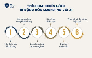 Triển khai chiến lược tự động hóa AI Marketing