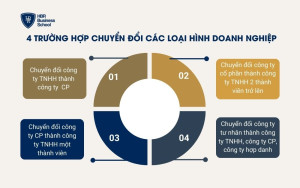 4 trường hợp chuyển đổi các loại hình doanh nghiệp hiện nay