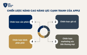 Chiến lược nâng cao năng lực cạnh tranh của Apple