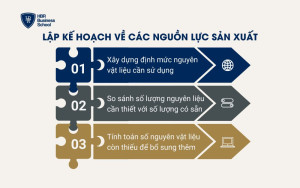 Lập kế hoạch về các nguồn lực sản xuất