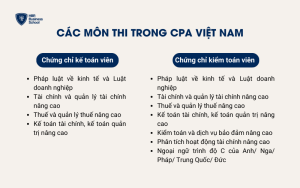 Các môn thi trong CPA Việt Nam