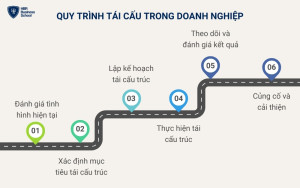 Quy trình 6 bước tái cấu trúc của doanh nghiệp