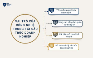 Công nghệ và vai trò của nó trong quá trình tái cấu trúc