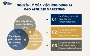 Affiliate AI Marketing làm việc theo nguyên lý nào?