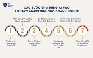 7 bước ứng dụng AI vào Affiliate Marketing cho doanh nghiệp