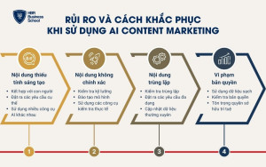 Một số rủi ro khi sử dụng AI trong Content Marketing