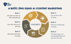 6 bước ứng dụng AI Content Marketing