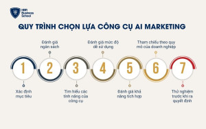 Quy trình chọn lựa công cụ AI Marketing hiệu quả