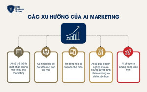 Các xu hướng của Ai Marketing