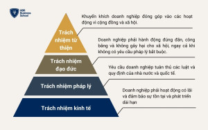 Các cấp độ trách nhiệm xã hội của doanh nghiệp