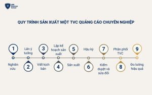 Quy trình sản xuất TVC quảng cáo