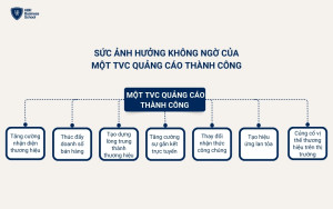 Sức ảnh hưởng của một TVC thành công