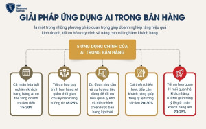 5 ứng dụng phổ biến AI trong bán hàng