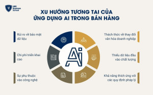 Rủi ro và thách thức khi ứng dụng AI trong bán hàng