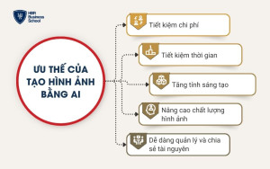 Ưu thế của việc tạo hình ảnh bằng AI