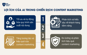 Lợi ích của ứng dụng AI Content Marketing