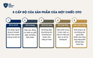 Ví dụ về mô hình 5 cấp độ sản phẩm của một chiếc oto