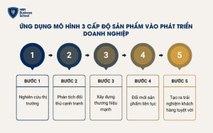 5 bước áp dụng mô hình 3 cấp độ sản phẩm trong việc phát triển doanh nghiệp