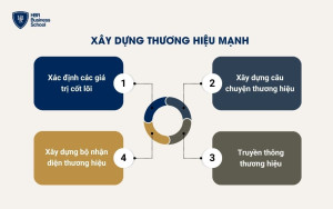 Xây dựng thương hiệu mạnh