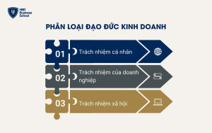 Phân loại 3 hình thức đạo đức kinh doanh